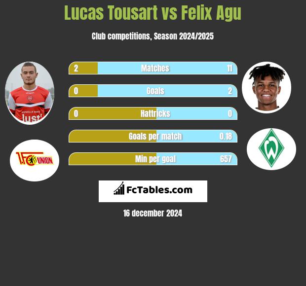 Lucas Tousart vs Felix Agu h2h player stats