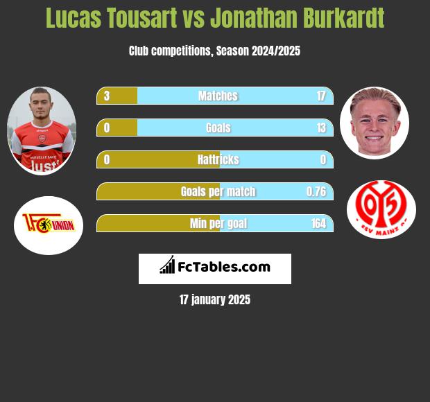 Lucas Tousart vs Jonathan Burkardt h2h player stats