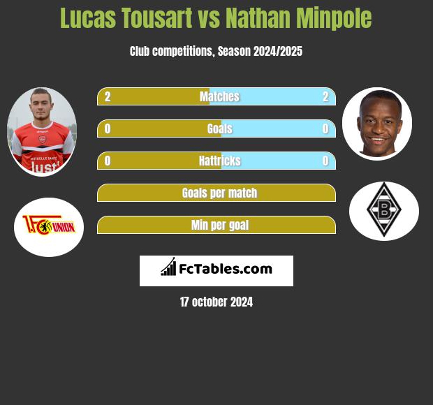 Lucas Tousart vs Nathan Minpole h2h player stats