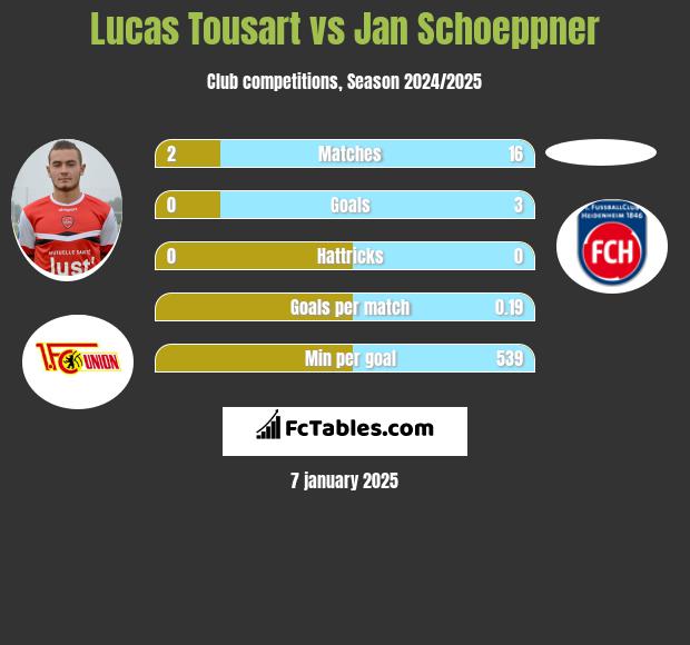 Lucas Tousart vs Jan Schoeppner h2h player stats