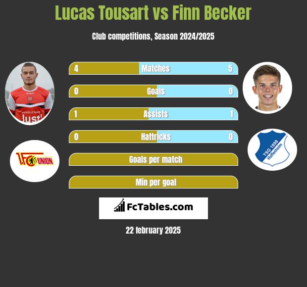 Lucas Tousart vs Finn Becker h2h player stats