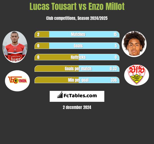 Lucas Tousart vs Enzo Millot h2h player stats