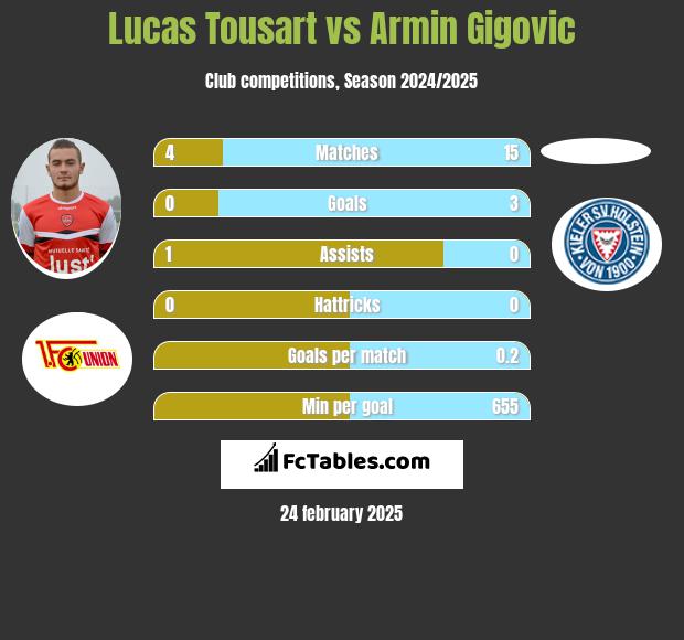 Lucas Tousart vs Armin Gigovic h2h player stats