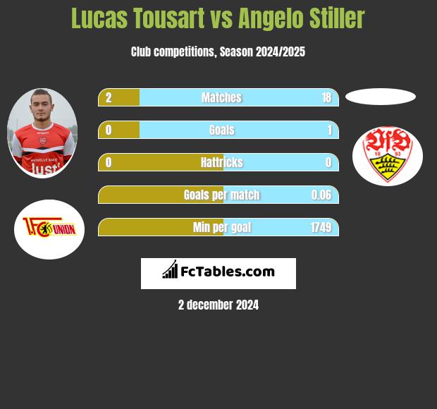 Lucas Tousart vs Angelo Stiller h2h player stats