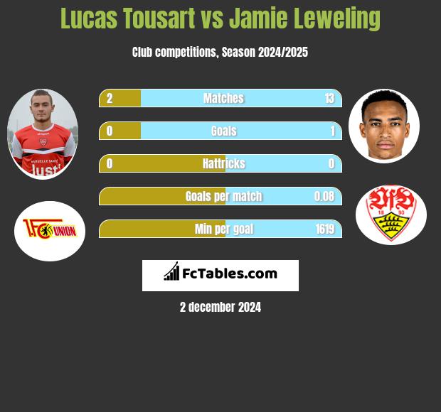 Lucas Tousart vs Jamie Leweling h2h player stats