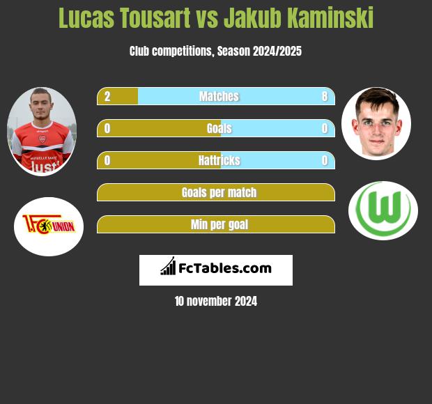 Lucas Tousart vs Jakub Kaminski h2h player stats