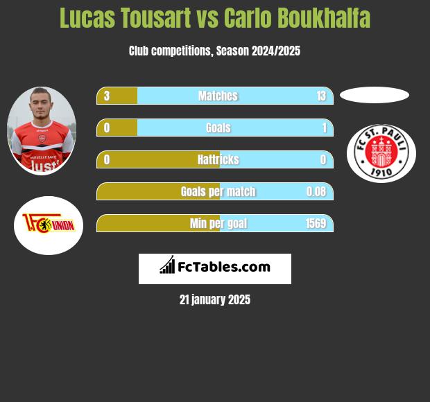 Lucas Tousart vs Carlo Boukhalfa h2h player stats