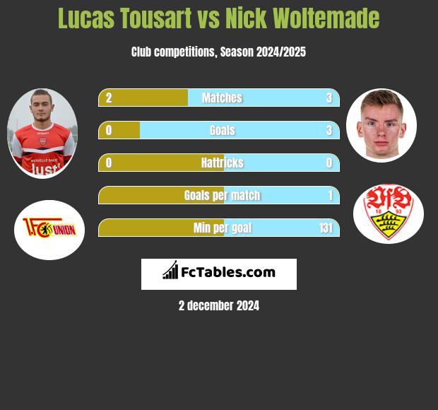 Lucas Tousart vs Nick Woltemade h2h player stats