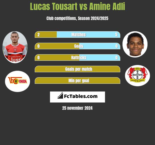 Lucas Tousart vs Amine Adli h2h player stats