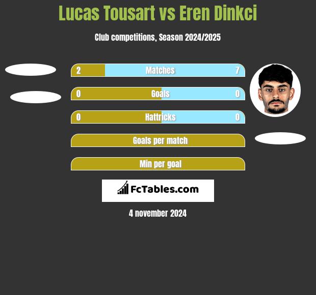 Lucas Tousart vs Eren Dinkci h2h player stats