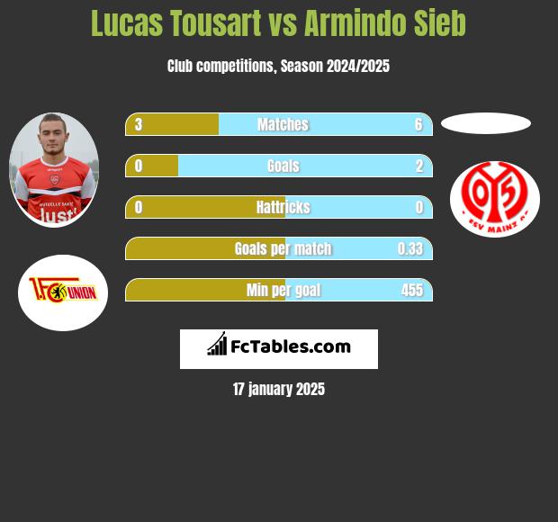 Lucas Tousart vs Armindo Sieb h2h player stats