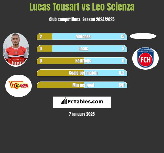 Lucas Tousart vs Leo Scienza h2h player stats