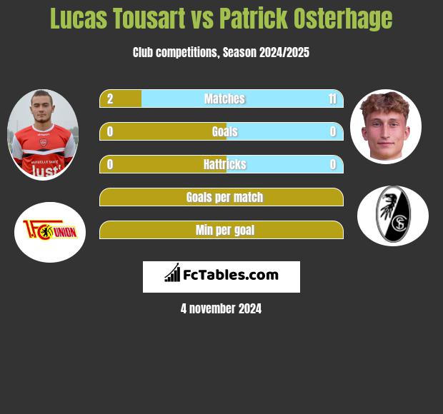 Lucas Tousart vs Patrick Osterhage h2h player stats