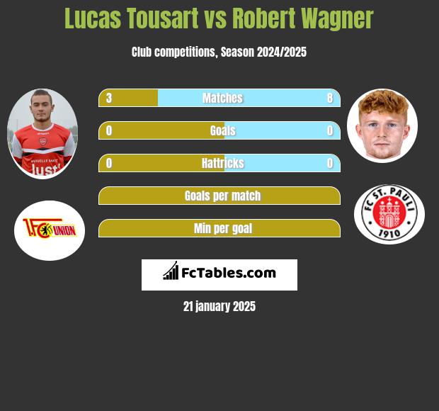 Lucas Tousart vs Robert Wagner h2h player stats