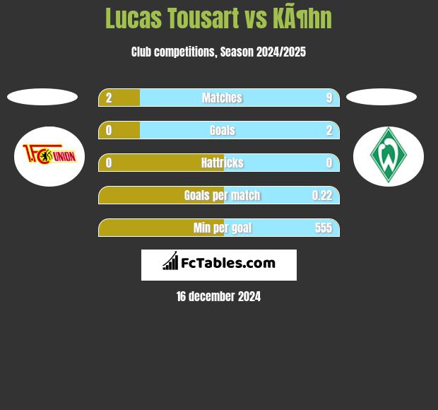 Lucas Tousart vs KÃ¶hn h2h player stats