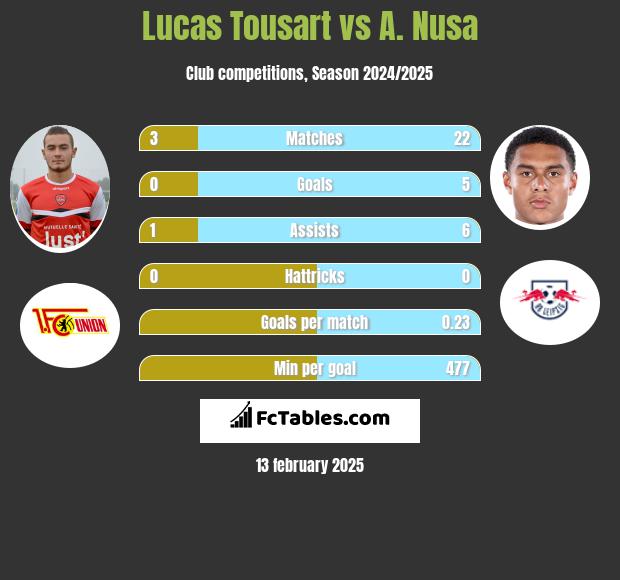 Lucas Tousart vs A. Nusa h2h player stats