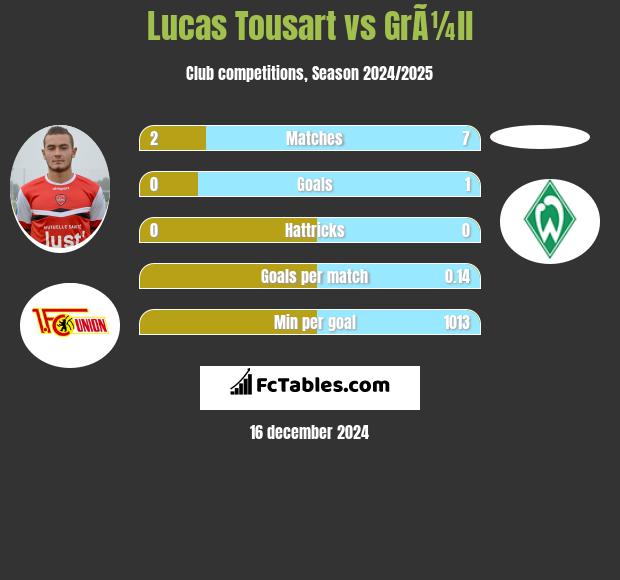 Lucas Tousart vs GrÃ¼ll h2h player stats