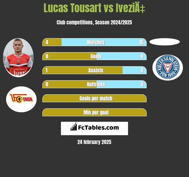 Lucas Tousart vs IveziÄ‡ h2h player stats