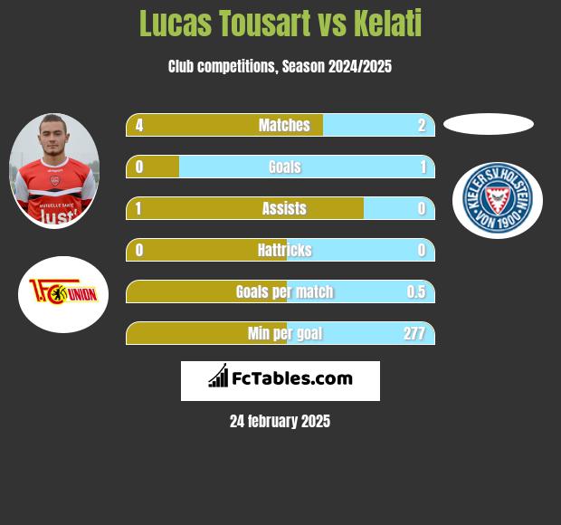 Lucas Tousart vs Kelati h2h player stats