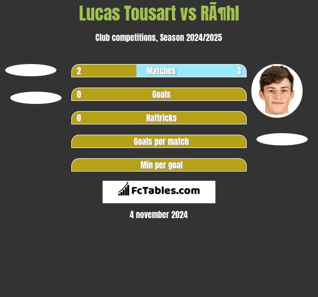 Lucas Tousart vs RÃ¶hl h2h player stats