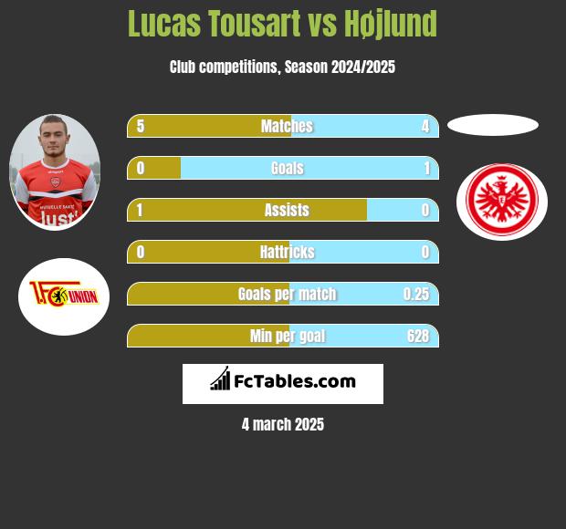 Lucas Tousart vs Højlund h2h player stats