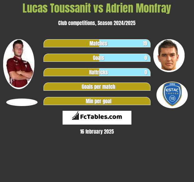 Lucas Toussanit vs Adrien Monfray h2h player stats