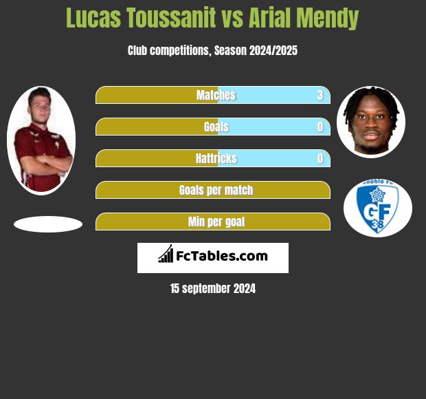 Lucas Toussanit vs Arial Mendy h2h player stats