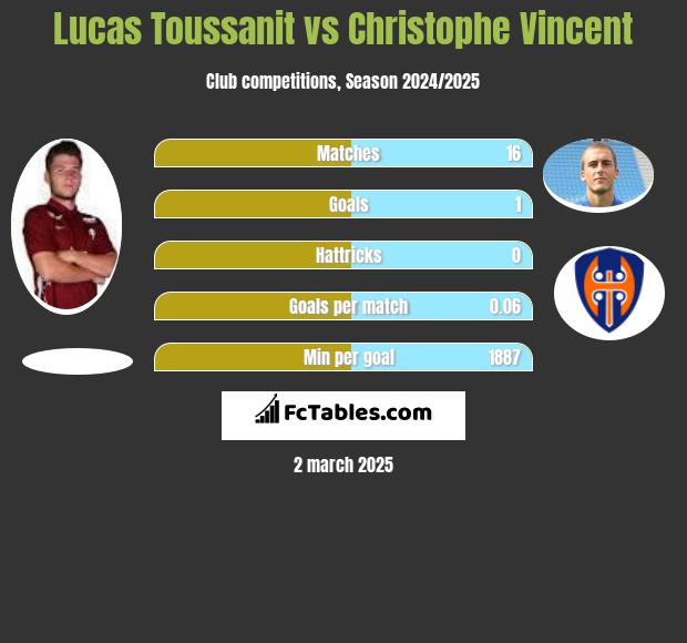 Lucas Toussanit vs Christophe Vincent h2h player stats