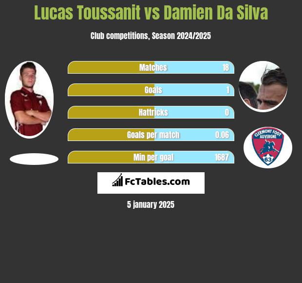 Lucas Toussanit vs Damien Da Silva h2h player stats