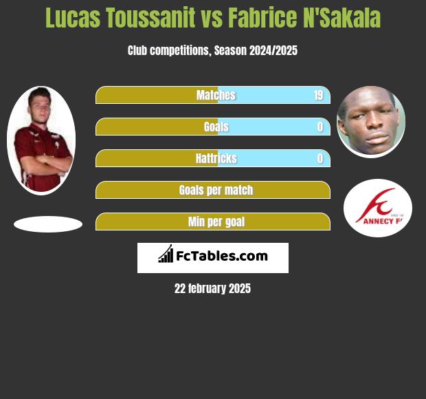 Lucas Toussanit vs Fabrice N'Sakala h2h player stats