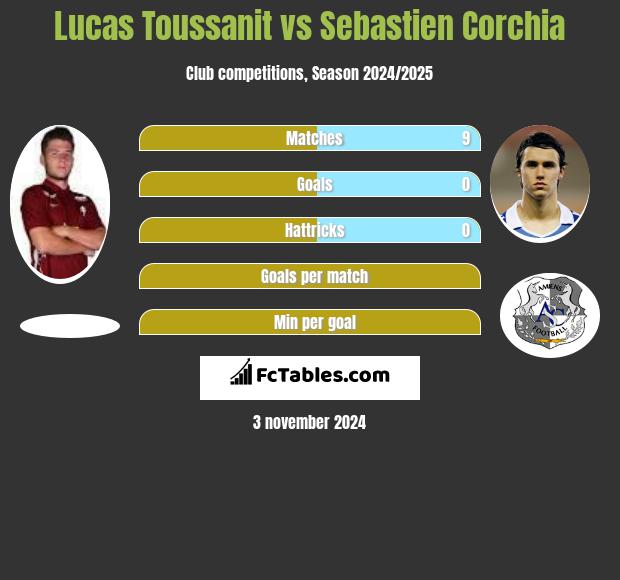 Lucas Toussanit vs Sebastien Corchia h2h player stats