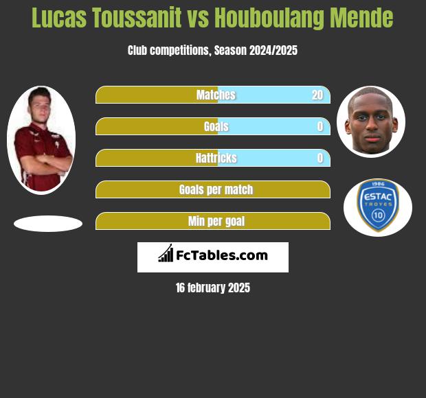 Lucas Toussanit vs Houboulang Mende h2h player stats