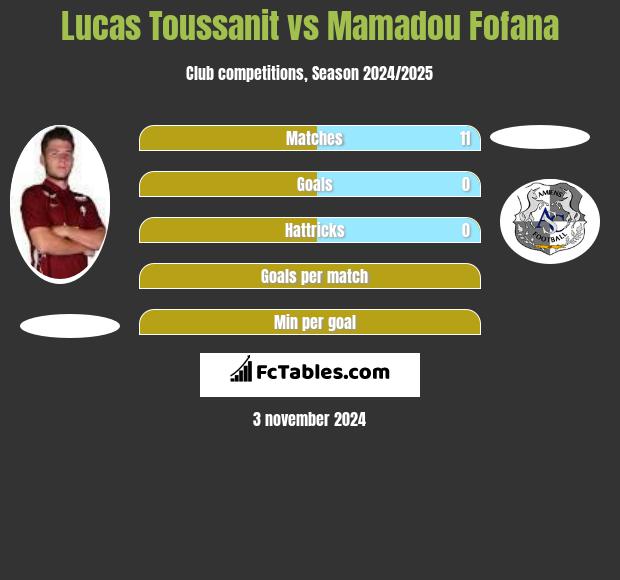 Lucas Toussanit vs Mamadou Fofana h2h player stats