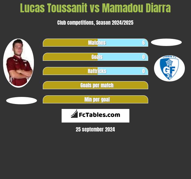 Lucas Toussanit vs Mamadou Diarra h2h player stats