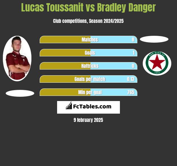 Lucas Toussanit vs Bradley Danger h2h player stats