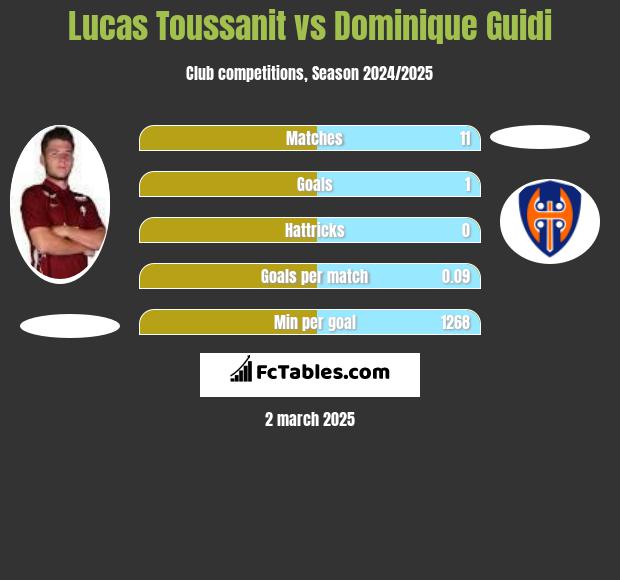 Lucas Toussanit vs Dominique Guidi h2h player stats