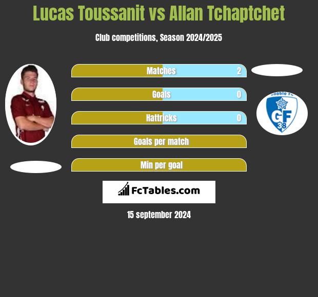 Lucas Toussanit vs Allan Tchaptchet h2h player stats