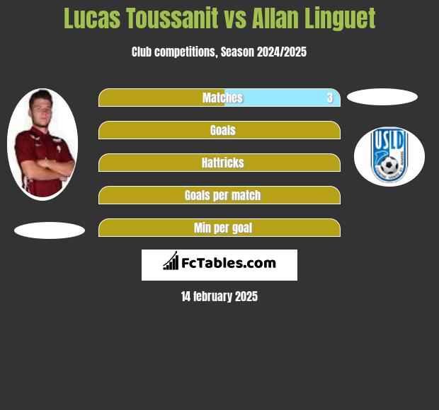 Lucas Toussanit vs Allan Linguet h2h player stats