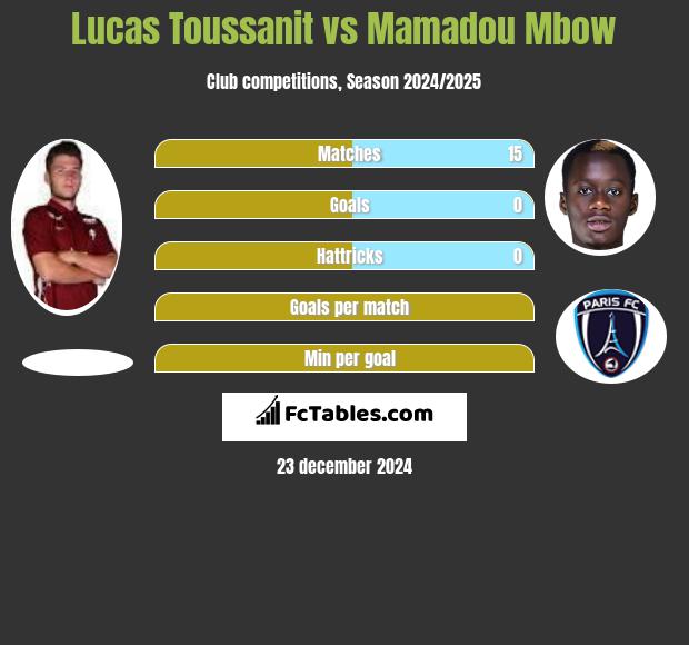 Lucas Toussanit vs Mamadou Mbow h2h player stats