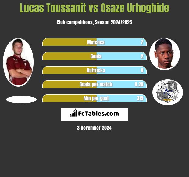 Lucas Toussanit vs Osaze Urhoghide h2h player stats