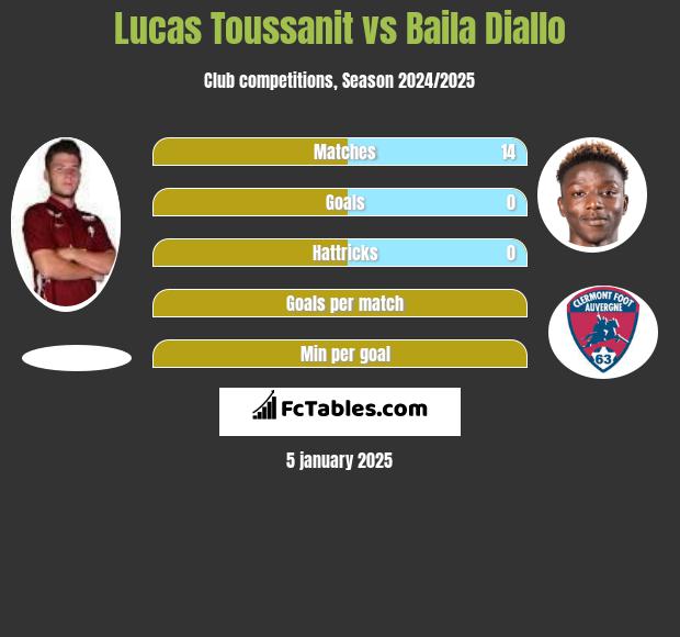 Lucas Toussanit vs Baila Diallo h2h player stats