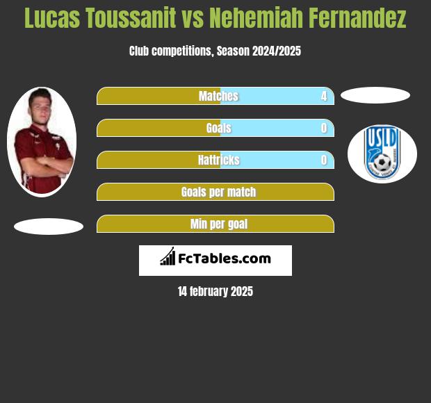 Lucas Toussanit vs Nehemiah Fernandez h2h player stats