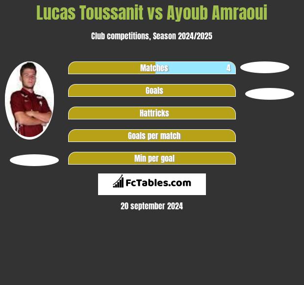 Lucas Toussanit vs Ayoub Amraoui h2h player stats