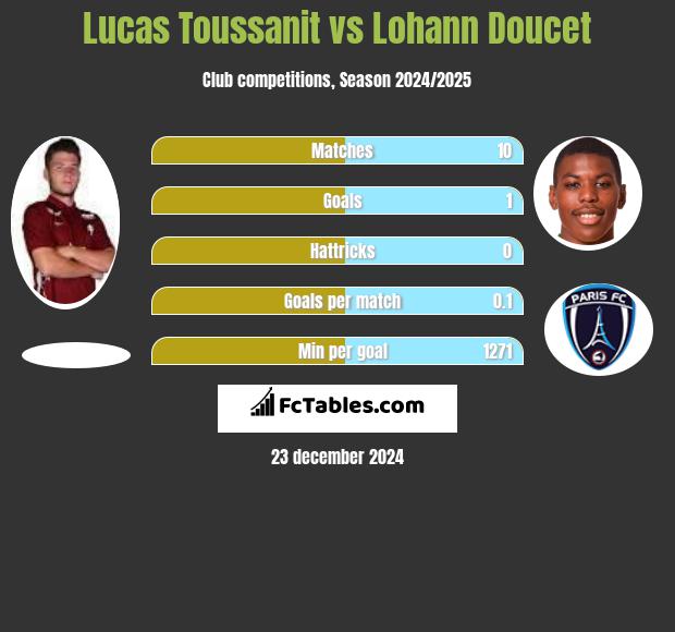 Lucas Toussanit vs Lohann Doucet h2h player stats