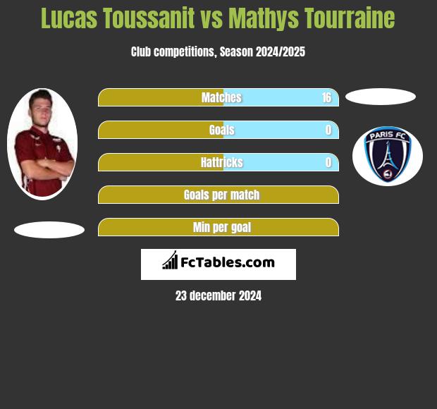 Lucas Toussanit vs Mathys Tourraine h2h player stats