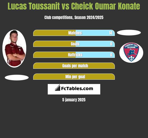 Lucas Toussanit vs Cheick Oumar Konate h2h player stats