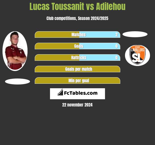 Lucas Toussanit vs Adilehou h2h player stats