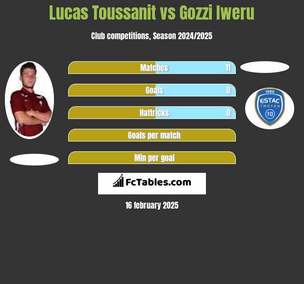 Lucas Toussanit vs Gozzi Iweru h2h player stats