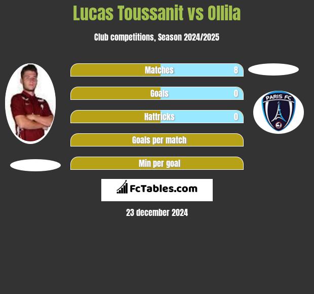 Lucas Toussanit vs Ollila h2h player stats