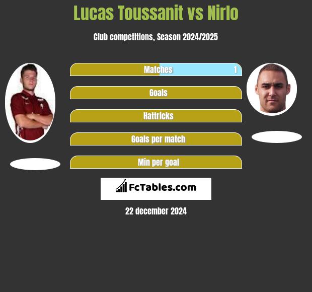 Lucas Toussanit vs Nirlo h2h player stats